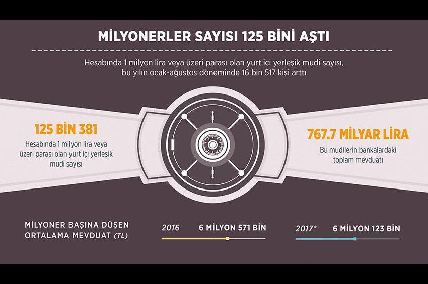Türkiyede Milyoner sayısı 125 bini aştı