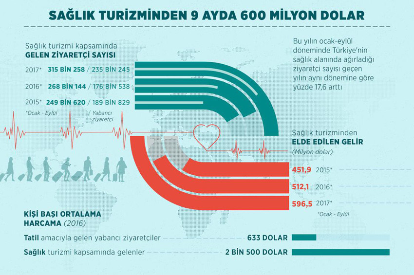 Sağlık turizmi, 9 ayda 600 milyon dolar kazandırdı