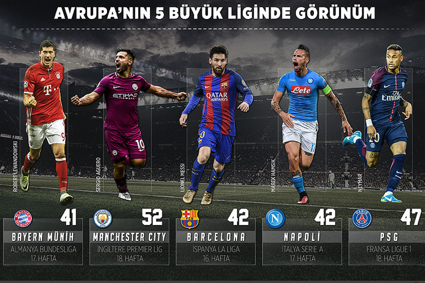 Avrupanın 5 büyük liginde genel görünüm