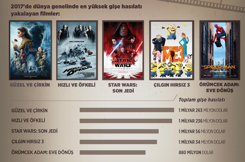 2017 yılında Dünya hasılat rekortmeni filmler