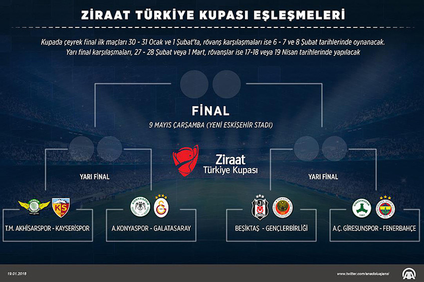 Ziraat Türkiye Kupasında eşleşmeler