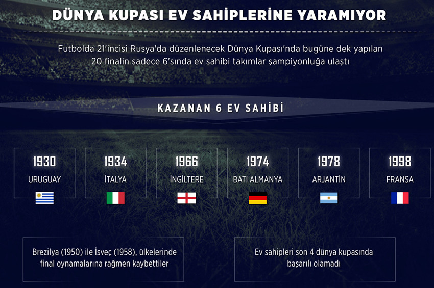 Ev sahipleri Dünya Kupasında başarısız
