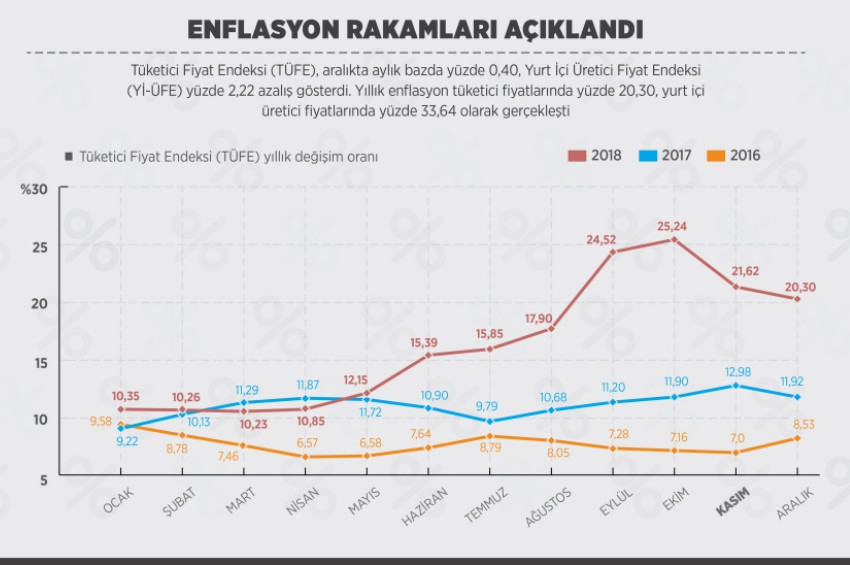 Yıllık enflasyon yüzde 20,30 olarak açıklandı