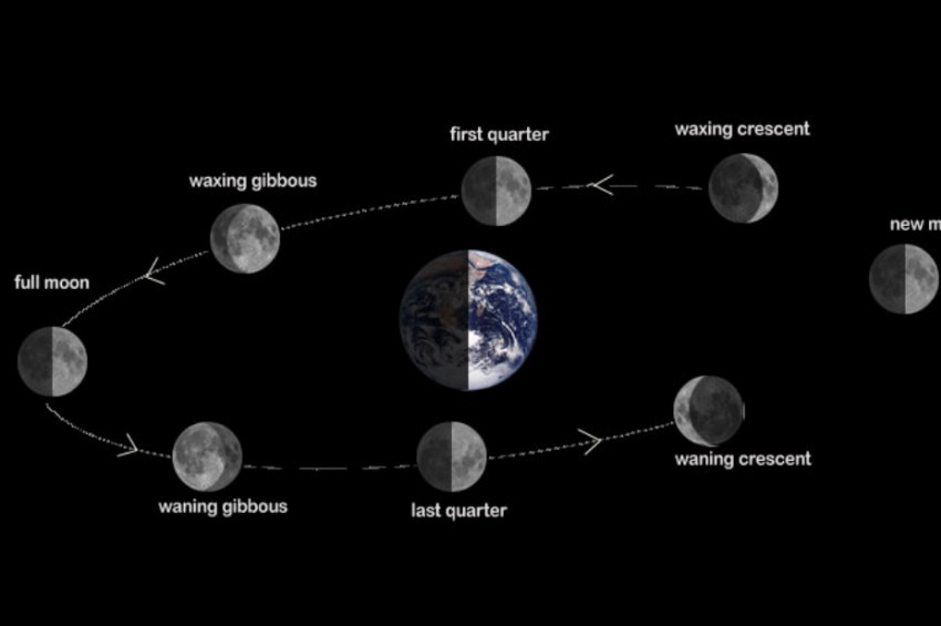 6 Ocak 2019 Kısmi Güneş Tutulması ve Yeni Ay