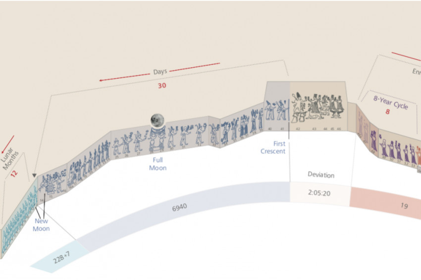 İşte Hititlerin 3 bin yıldır çalışan zaman makinesi