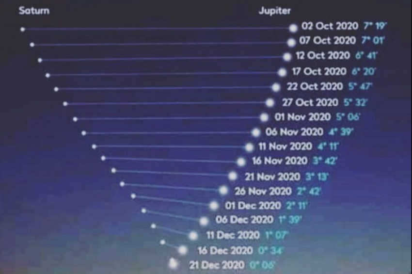 Jüpiter ve Satürn örtüşmesi 21 Aralıkta