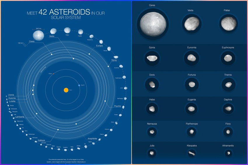 Güneş Sistemindeki 42 astroit tek tek incelendi