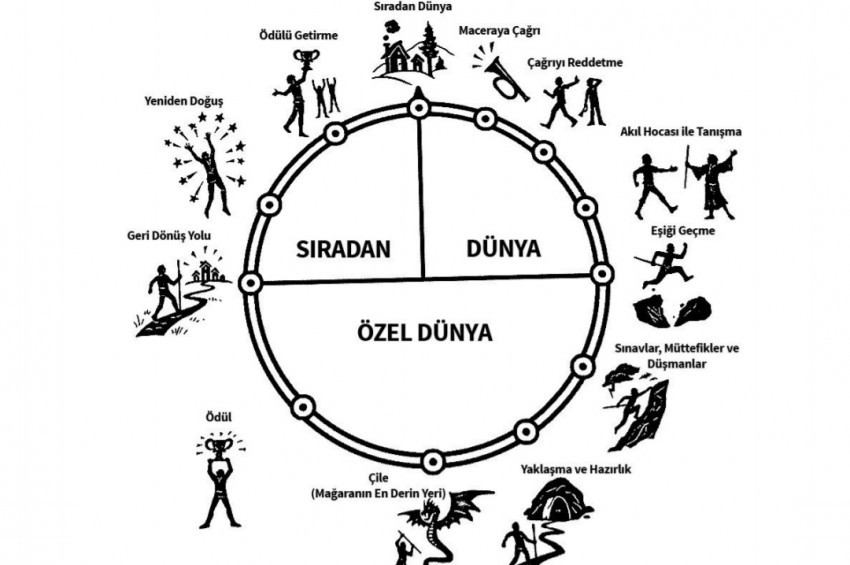 Kahramanın Sonsuz Yolculuğunun formülü