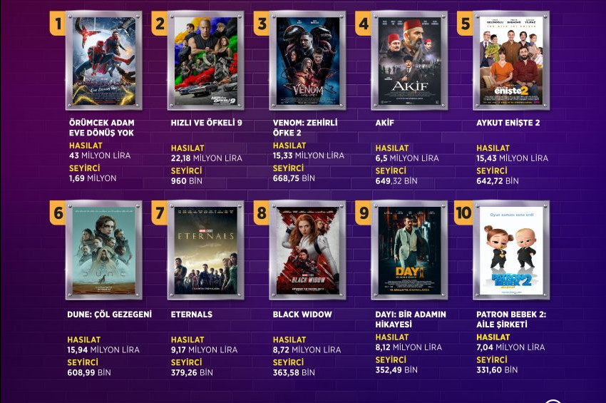 2021 yılının gişe rekortmeni filmler