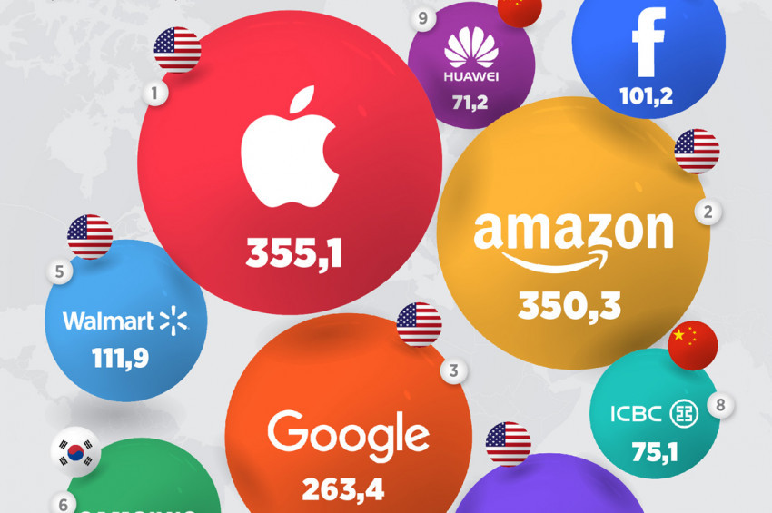 Dünyanın en değerli 10 markası