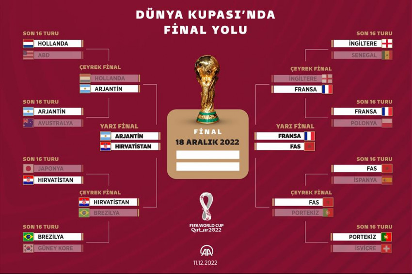 2022 Dünya Kupasında son iki finalist ülke hangileri olacak?