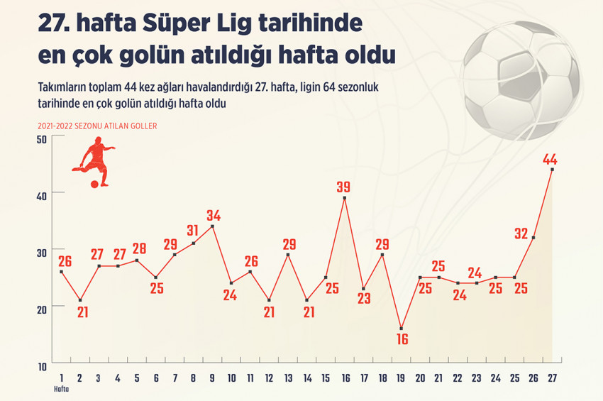 Süper Ligde haftalık gol rekoru kırıldı