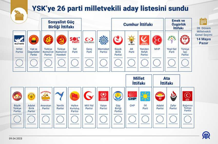Seçimde 13 parti tek başına, 13 parti ittifakla giriyor