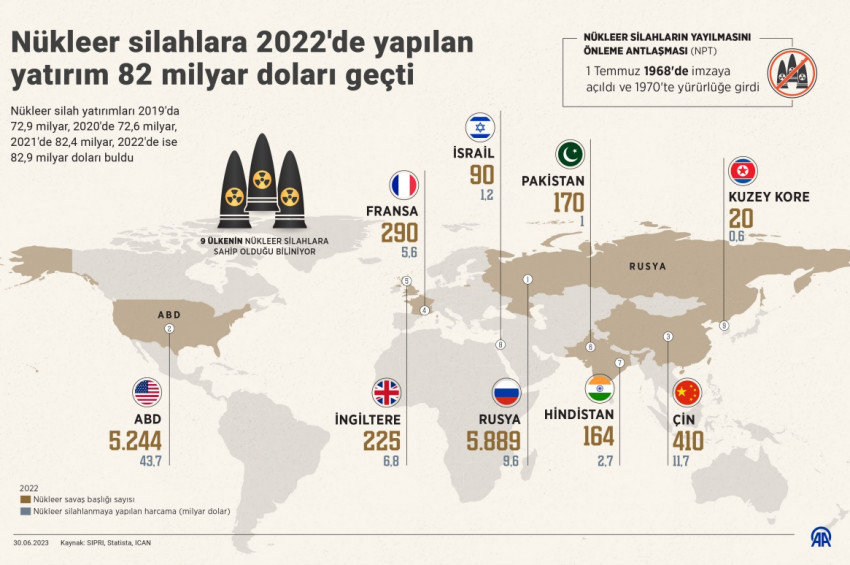 Nükleer Silahların Yayılmasının Önlenmesi Antlaşmasına uyan yok
