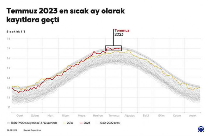 Temmuz 2023, 153 yılın en en sıcak ayı olarak tarihe geçti