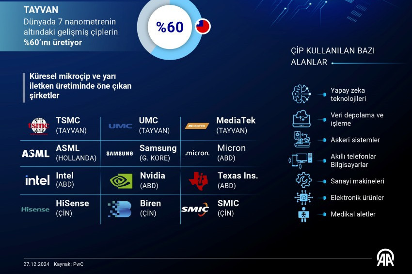 Çip rekabetinde sektör büyüklüğünün 1 trilyon doların üzerine çıkması bekleniyor