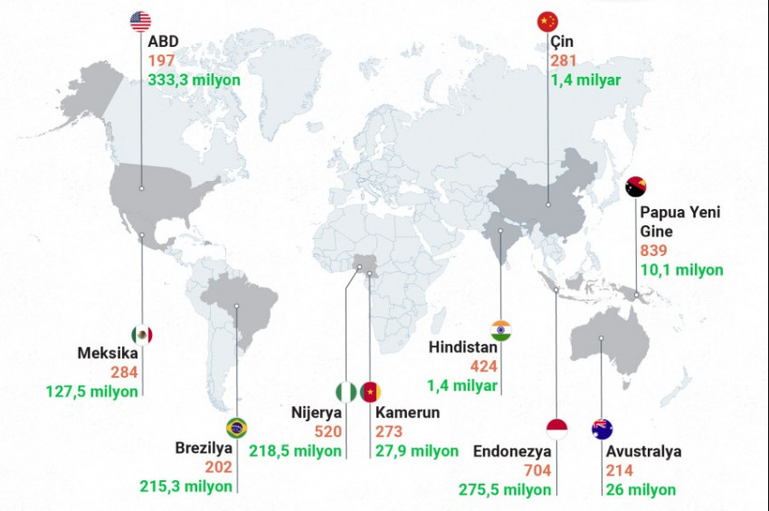 Dünyada kaç dil var? Hangi ülkelerde daha fazla farklı dil konuşuluyor