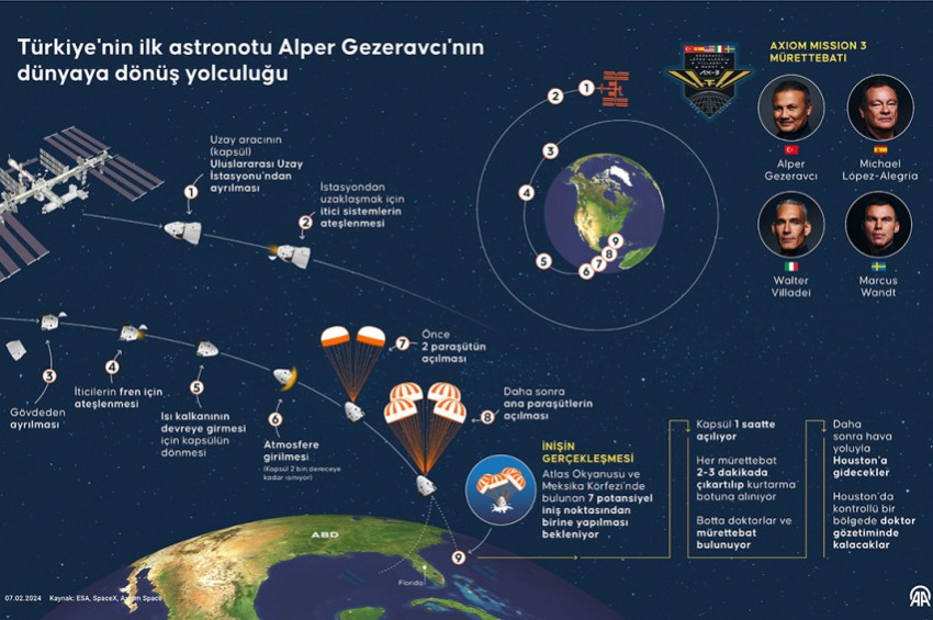 Türk Astronot Alper Gezeravcı, Dünyaya dönüyor