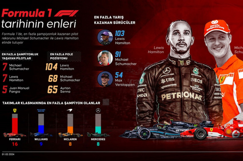 Formula 1 tarihinde en çok şampiyonluk kazanan pilotlar ve takımlar