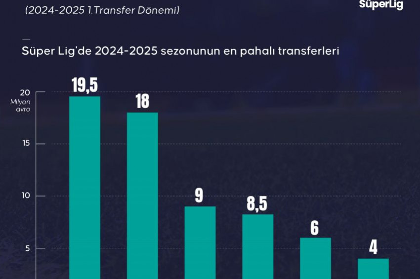 Süper Ligde hangi takım hangi futbolcuları kadrosuna kattı: En pahalı transferler kimler oldu?
