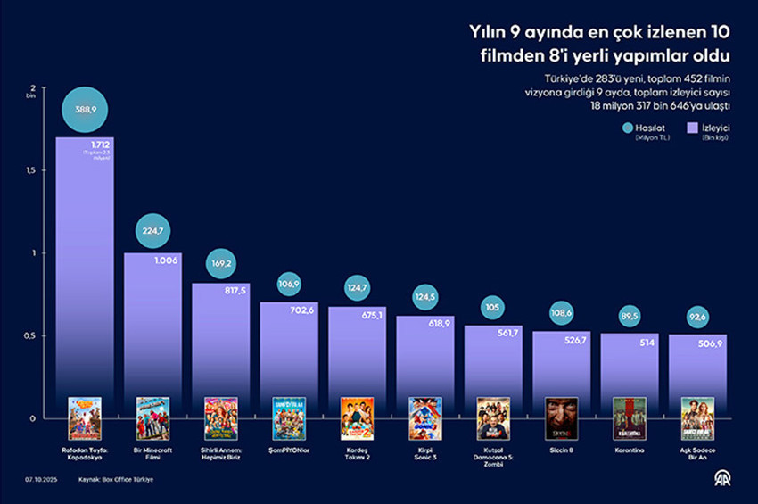 Bu yıl sinemaya giden seyircilerin tercih ettiği ilk 10 film
