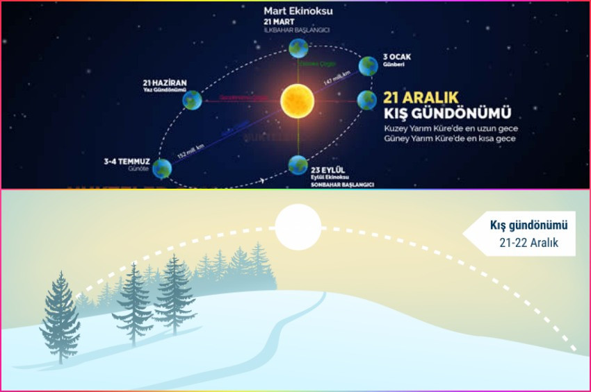 Kış Gündönümü ve 21 Aralık İnançları