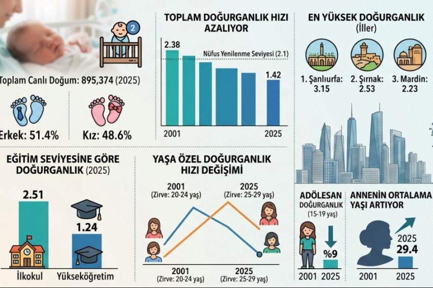 TÜİK Doğum İstatistiklerine göre doğurganlık hızı 1.42ye düştü
