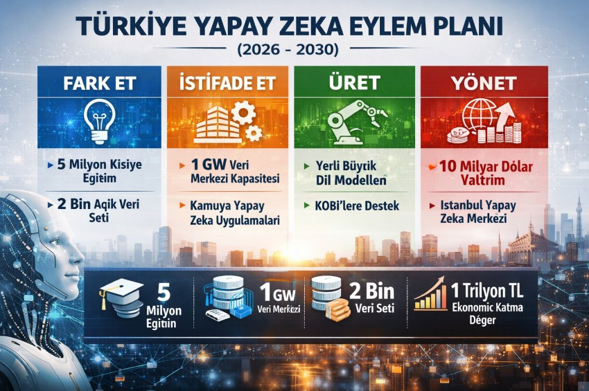 Türkiyenin Yapay Zeka Eylem Planı: Ana Hatları ve Hedefleri